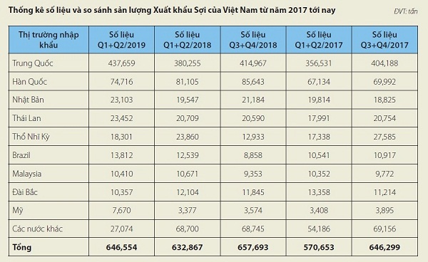 Bảng Thống kê và So sánh sản lượng xuất khẩu sợi của Việt Nam từ năm 2017 đến nay